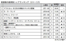 映画館の座席数シェアランキング(3月4～5日)