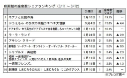 映画館の座席数シェアランキング（3月11～12日）