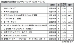 映画館の座席数シェアランキング(3月18～19日)