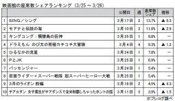 映画館の座席数シェアランキング(3月25～26日)