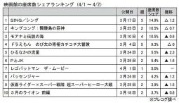 映画館の座席数シェアランキング(4月1～2日)