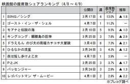 映画館の座席数シェアランキング(4月8～9日)