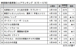 映画館の座席数シェアランキング(4月15～16日)