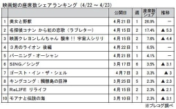 映画館の座席数シェアランキング(4月22～23日)