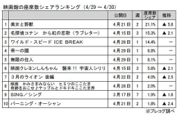 映画館の座席数シェアランキング(4月29～30日)