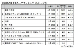 映画館の座席数シェアランキング(5月6～7日)