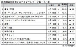 映画館の座席数シェアランキング(5月13～14日)