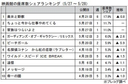 映画館の座席数シェアランキング(5月27～28日)