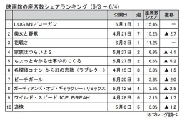 映画館の座席数シェアランキング(6月3～4日)