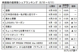 映画館の座席数シェアランキング(6月10～11日)