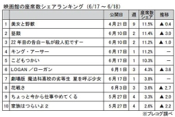 映画館の座席数シェアランキング(6月17～18日)