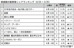 映画館の座席数シェアランキング(6月24～25日)