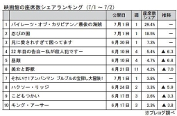 映画館の座席数シェアランキング(7月1～2日)