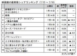 「映画館の座席数シェア」（7月15～16日）