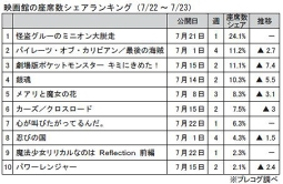 映画館の座席数シェアランキング(7月22～23日)