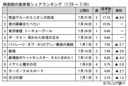 映画館の座席数シェアランキング(7月29～30日)