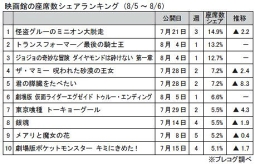 映画館の座席数シェアランキング(8月5～6日)