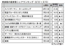 映画館の座席数シェアランキング(8月12～13日)