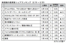 映画館の座席数シェア(8月19～20日)