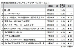 映画館の座席数シェアランキング(8月26～27日)