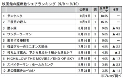 映画館の座席数シェアランキング(9月9～10日)