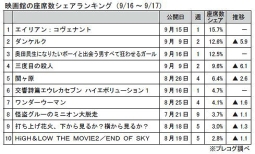 映画館の座席数シェアランキング(9月16～17日)