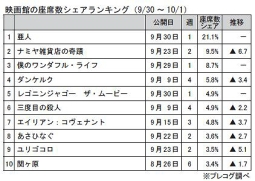 映画館の座席数シェアランキング(9月30日～10月1日)