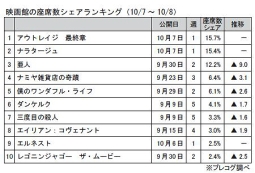 映画館の座席数シェアランキング(10月7～8日)