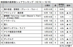 映画館の座席数シェアランキング(10月14～15日)