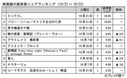 映画館の座席数シェアランキング(10月21～22日)