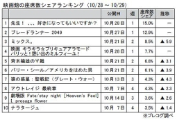 映画館の座席数シェアランキング(10月28～29日)