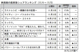 映画館の座席数シェアランキング(11月4～5日）