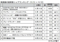 映画館の座席数シェアランキング(11月11～12日)