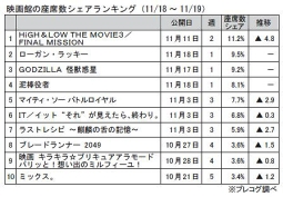 映画館の座席数シェアランキング(11月18～19日)