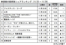 映画館の座席数シェアランキング(11月25～26日)