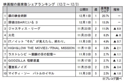 プレコグ「映画館の座席数」シェアランキング(12月2～3日）