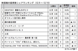 プレコグ「映画館の座席数シェアランキング」（12月9～10日）