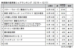 映画館の座席数シェアランキング(12月16～17日)