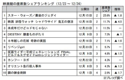 映画館の座席数シェアランキング(12月23～24日)