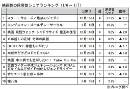 映画館の座席数シェアランキング(1月6～7日）