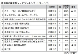 映画館の座席数シェアランキング(1月6～7日）