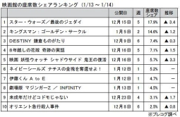 映画館の座席数シェアランキング(1月13～14日)