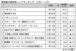 映画館の座席数シェアランキング(1月20～21日)