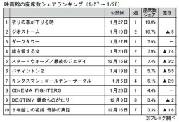 映画館の座席数シェアランキング(1月27～28日)