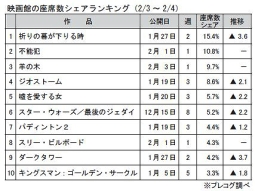 映画館の座席数シェアランキング(2月3～4日)