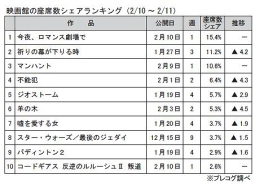 映画館の座席数シェアランキング(2月10～11日)