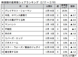 映画館の座席数シェアランキング(2月17～18日)