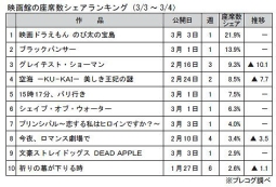 映画館の座席数シェアランキング(3月3～4日)