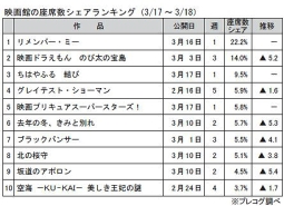 映画館の座席数シェアランキング(3月17～18日)