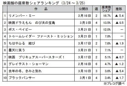 映画館の座席数シェアランキング(3月24～25日)